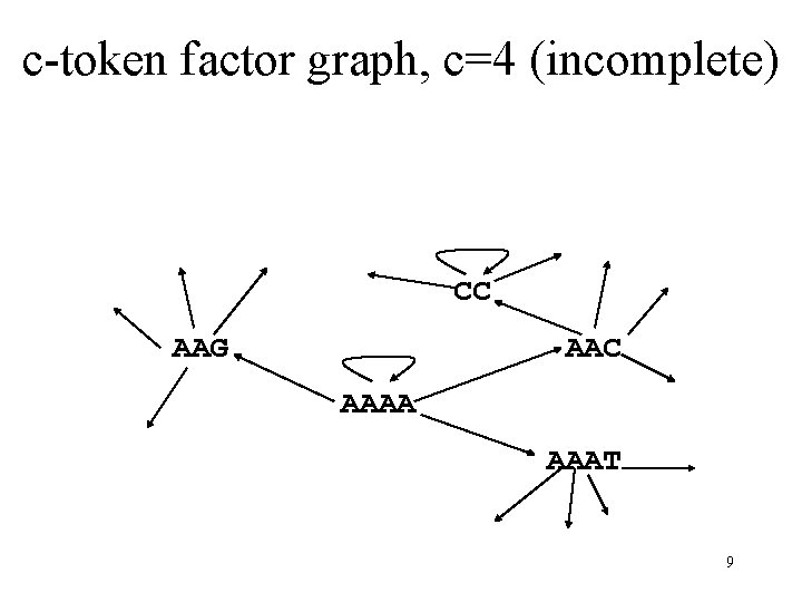 c-token factor graph, c=4 (incomplete) CC AAG AAC AAAA AAAT 9 