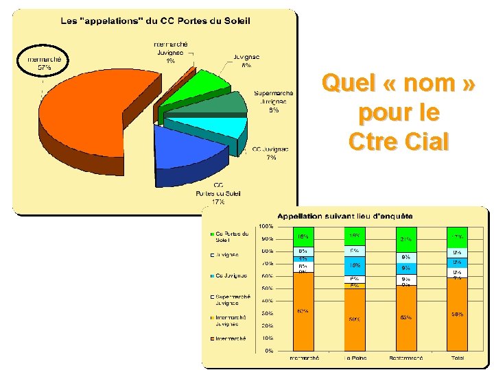 Quel « nom » pour le Ctre Cial Quel « nom » pour le Ctre Cial