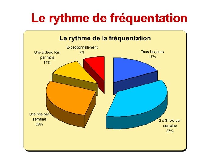 Le rythme de fréquentation Le rythme de fréquentation