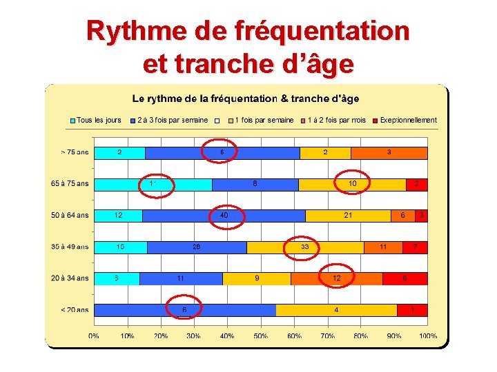 Rythme de fréquentation et tranche d’âge Rythme de fréquentation et tranche d’âge