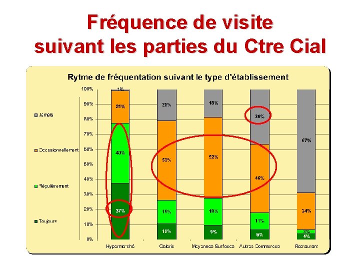 Fréquence de visite suivant les parties du Ctre Cial Fréquence de visite suivant les parties du Ctre Cial