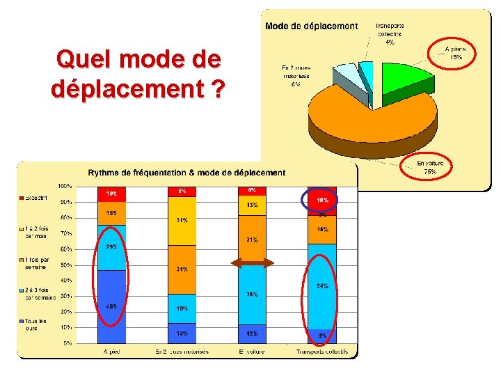 Quel mode de déplacement ? Quel mode de déplacement ?