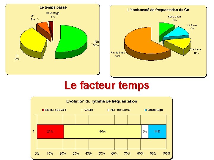 Le facteur temps Le facteur temps