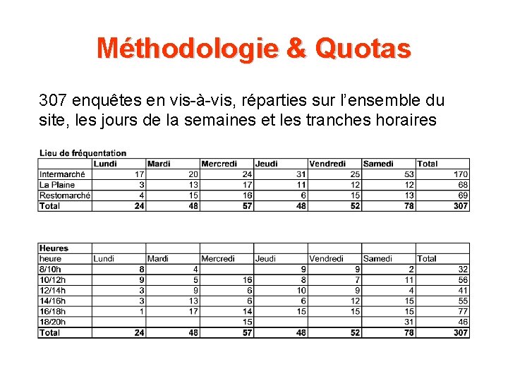Méthodologie & Quotas 307 enquêtes en vis-à-vis, réparties sur l’ensemble du site, les jours Méthodologie & Quotas 307 enquêtes en vis-à-vis, réparties sur l’ensemble du site, les jours