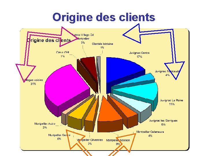 Origine des clients Origine des clients