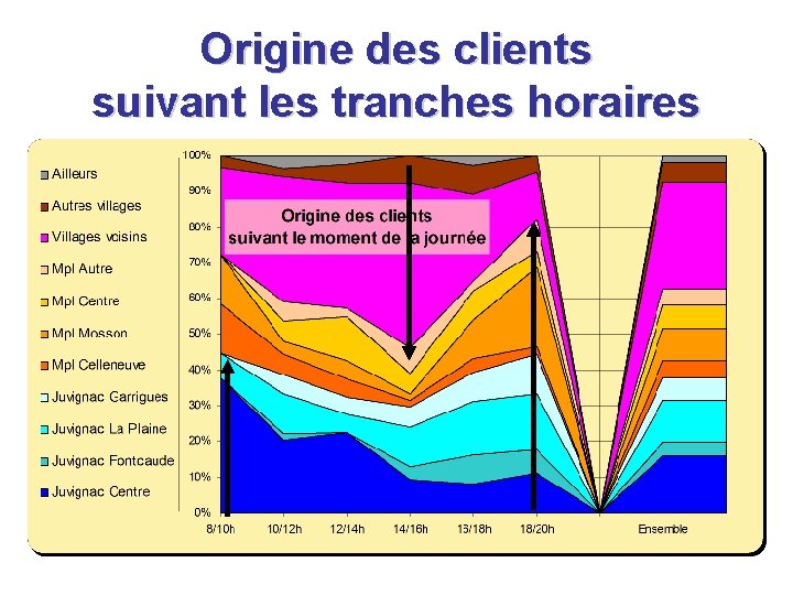 Origine des clients suivant les tranches horaires Origine des clients suivant les tranches horaires