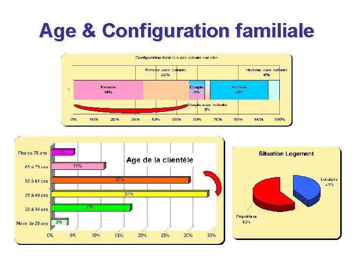 Age & Configuration familiale Age & Configuration familiale