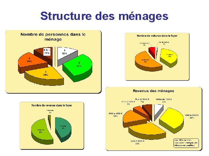 Structure des ménages Structure des ménages
