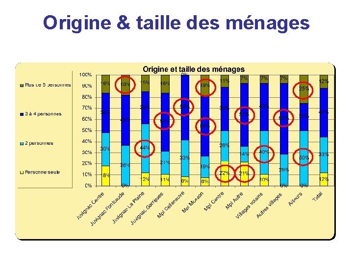 Origine & taille des ménages Origine & taille des ménages
