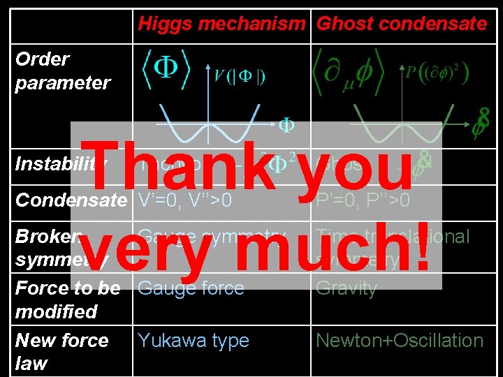 Higgs mechanism Ghost condensate Order parameter Thank you very much! Instability Tachyon Ghost Condensate