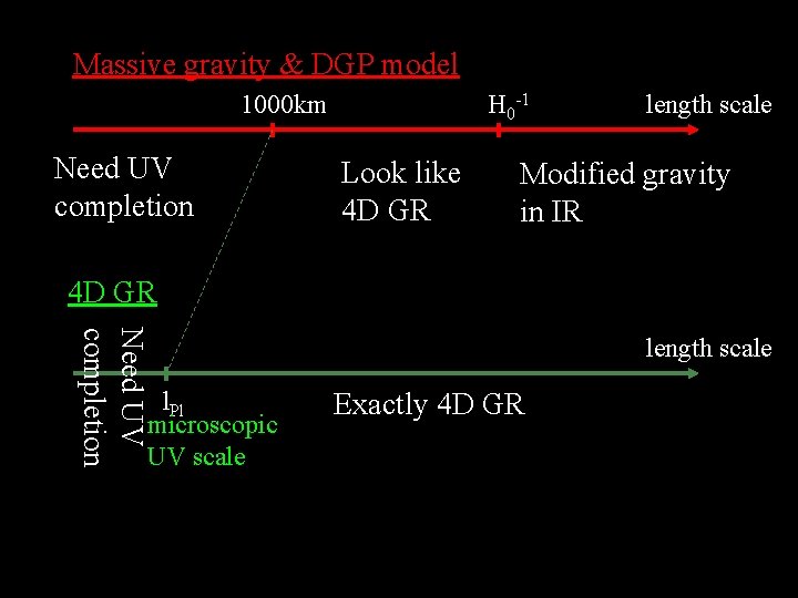 Massive gravity & DGP model 1000 km Need UV completion H 0 -1 Look