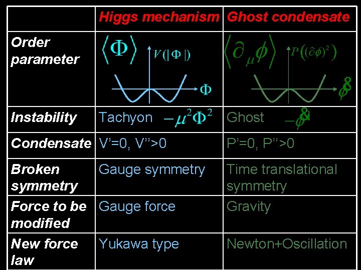 Higgs mechanism Ghost condensate Order parameter Instability Tachyon Ghost Condensate V’=0, V’’>0 P’=0, P’’>0