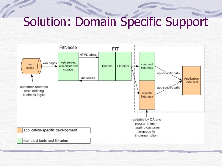 Solution: Domain Specific Support 