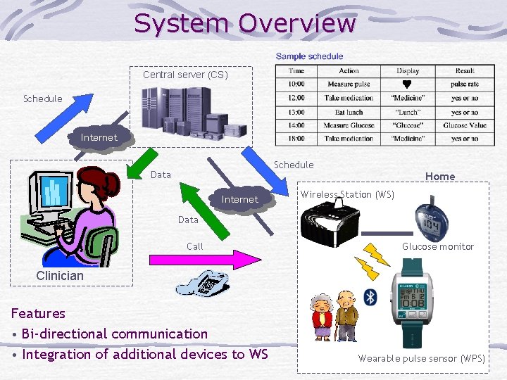 System Overview Central server (CS) Schedule Internet Schedule Data Internet Home Wireless Station (WS)