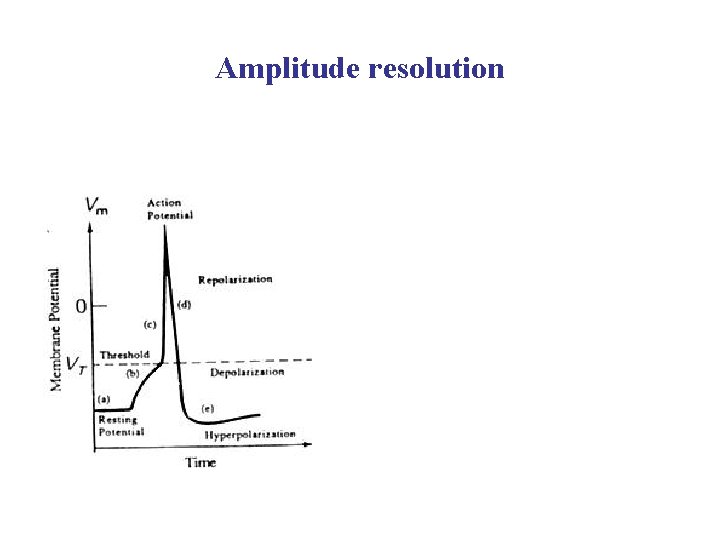 Amplitude resolution 