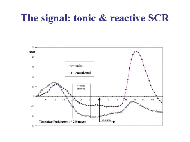 The signal: tonic & reactive SCR 