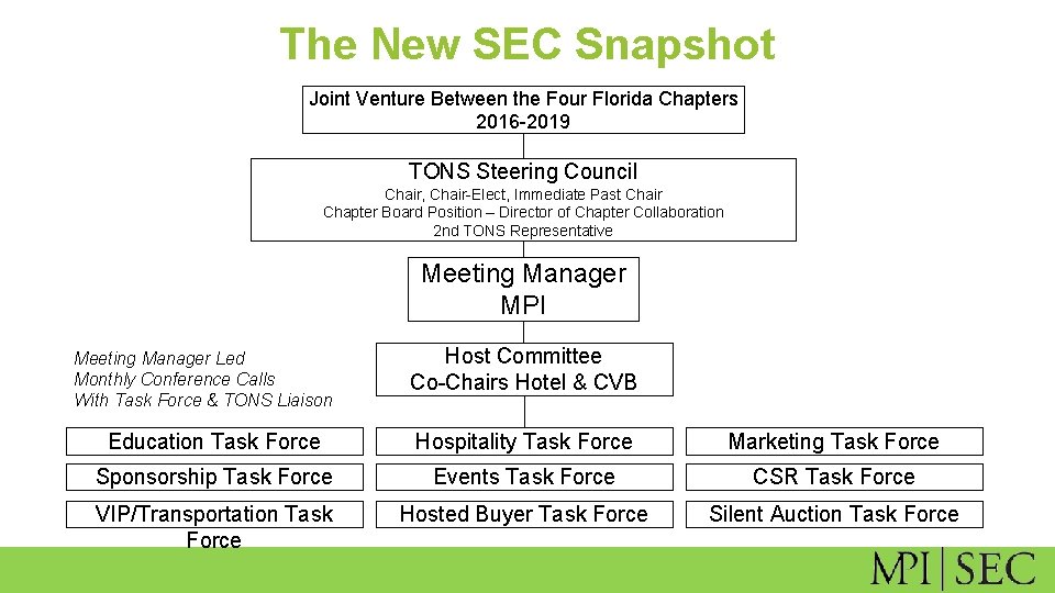 The New SEC Snapshot Joint Venture Between the Four Florida Chapters 2016 -2019 TONS