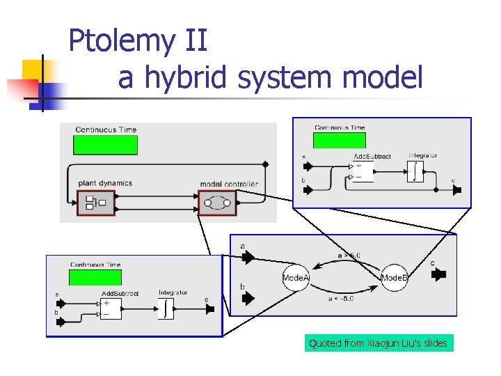 Ptolemy II a hybrid system model Quoted from Xiaojun Liu’s slides 