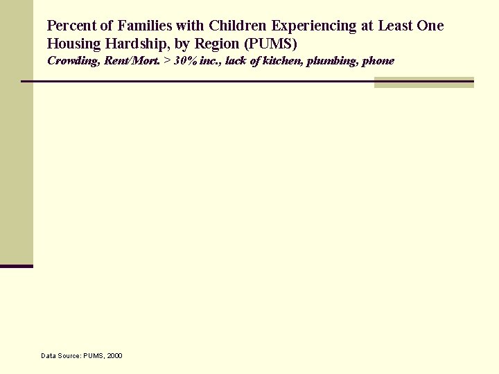 Percent of Families with Children Experiencing at Least One Housing Hardship, by Region (PUMS)