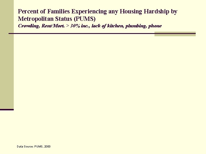 Percent of Families Experiencing any Housing Hardship by Metropolitan Status (PUMS) Crowding, Rent/Mort. >