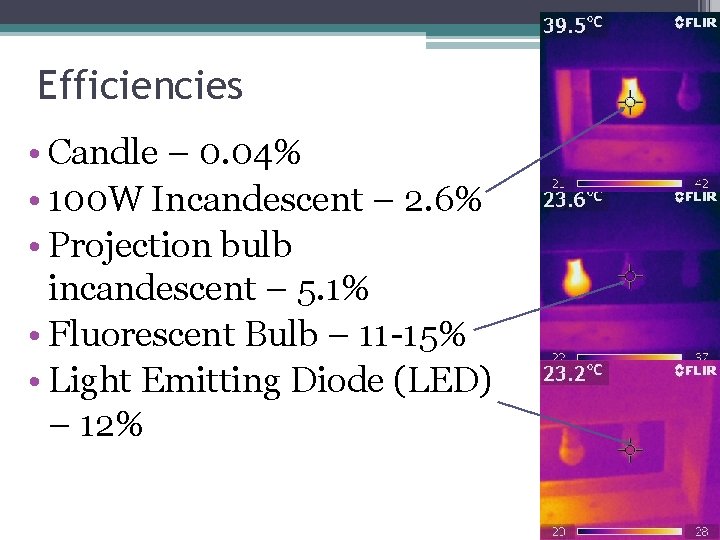 Efficiencies • Candle – 0. 04% • 100 W Incandescent – 2. 6% •