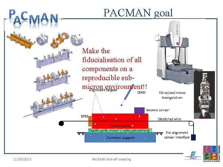PACMAN goal Make the fiducialisation of all components on a reproducible submicron environment!! 11/20/2013