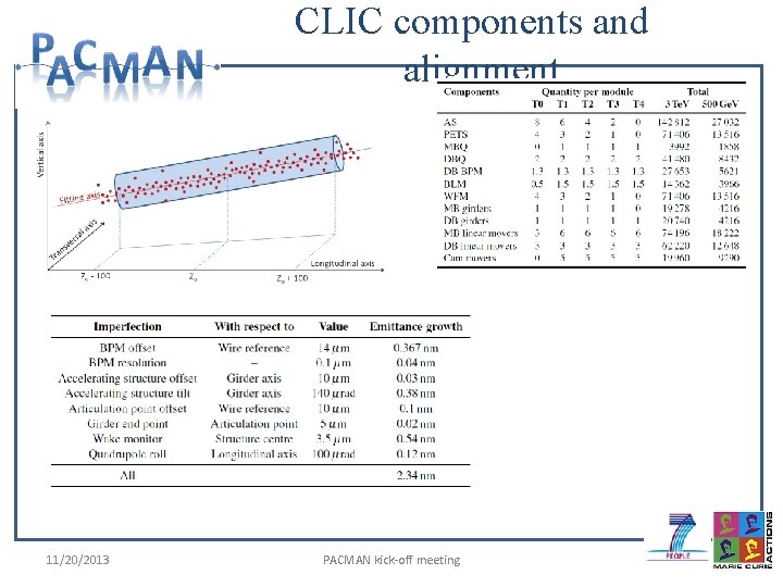 CLIC components and alignment 11/20/2013 PACMAN kick-off meeting 