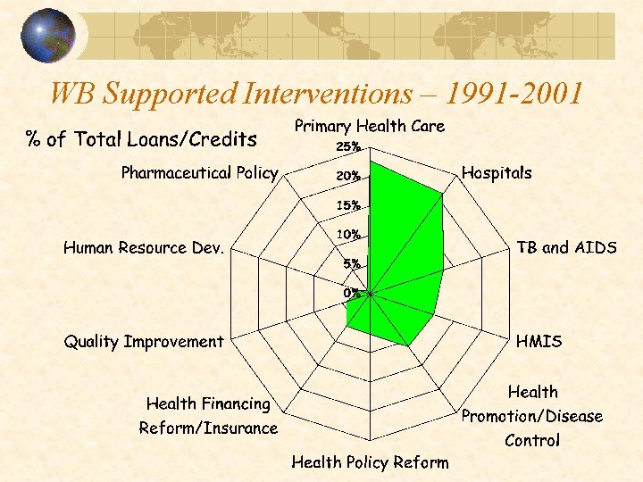 WB Supported Interventions – 1991 -2001 