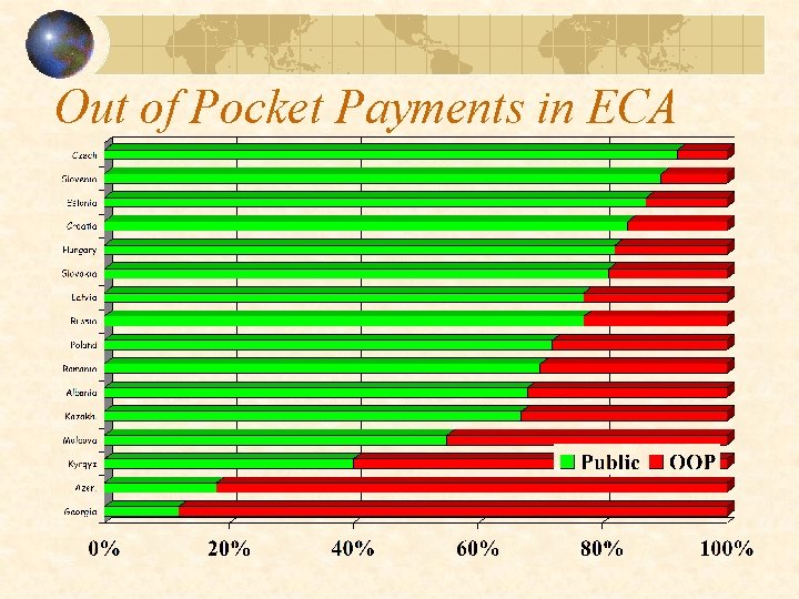 Out of Pocket Payments in ECA 