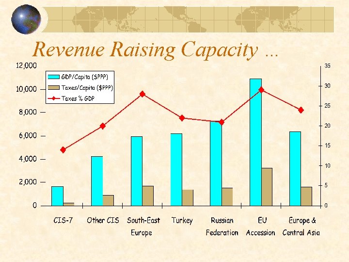 Revenue Raising Capacity … Revenue Raising Capacity …