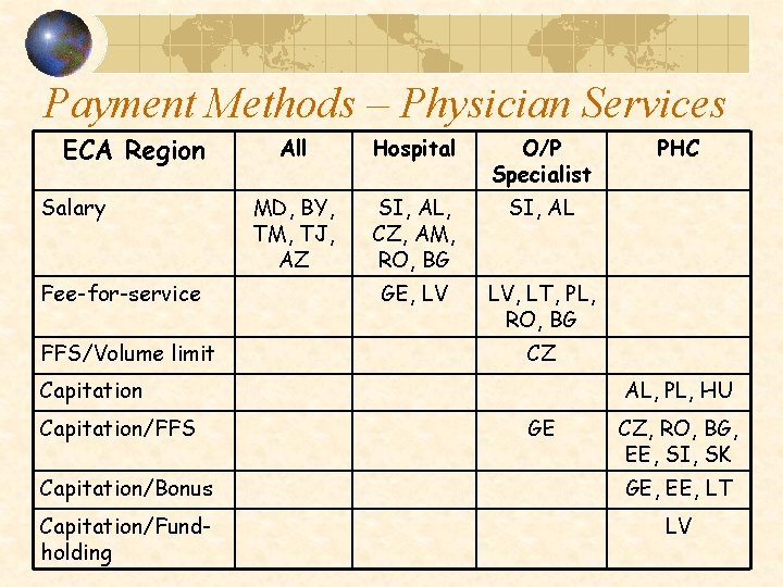 Payment Methods – Physician Services ECA Region Salary Fee-for-service FFS/Volume limit All Hospital O/P