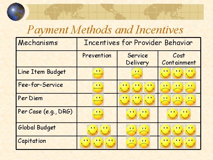 Payment Methods and Incentives Mechanisms Incentives for Provider Behavior Prevention Line Item Budget Fee-for-Service