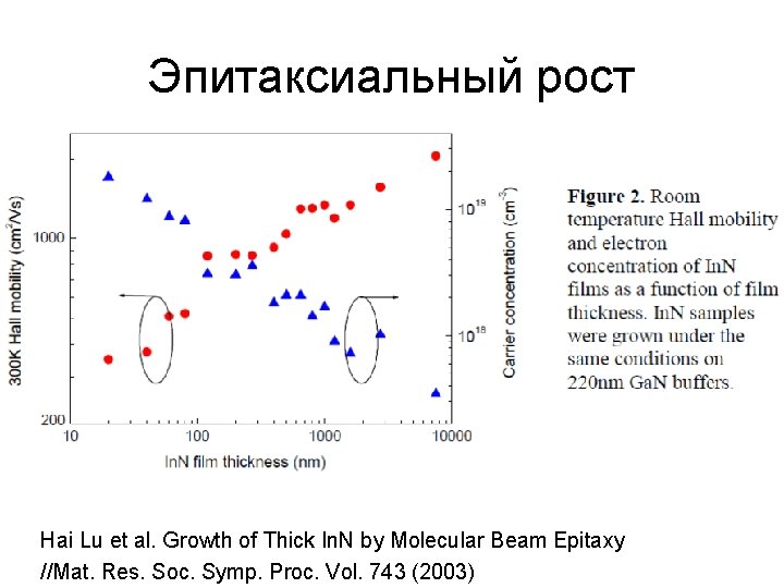Эпитаксиальный рост Hai Lu et al. Growth of Thick In. N by Molecular Beam Эпитаксиальный рост Hai Lu et al. Growth of Thick In. N by Molecular Beam