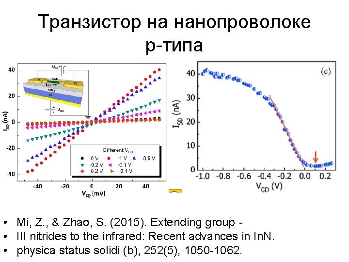 Транзистор на нанопроволоке p-типа • Mi, Z. , & Zhao, S. (2015). Extending group‐ Транзистор на нанопроволоке p-типа • Mi, Z. , & Zhao, S. (2015). Extending group‐