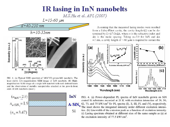 IR lasing in In. N nanobelts M. S. Hu et al. APL (2007) L=15 IR lasing in In. N nanobelts M. S. Hu et al. APL (2007) L=15
