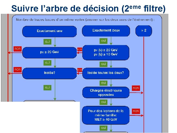 Suivre l’arbre de décision (2 eme filtre) 