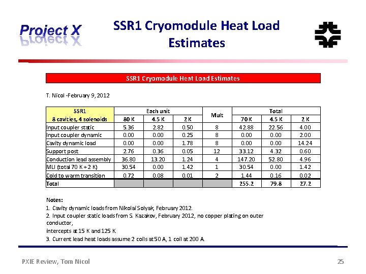 SSR 1 Cryomodule Heat Load Estimates T. Nicol -February 9, 2012 SSR 1 8