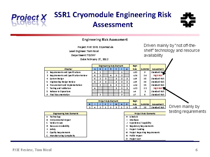 SSR 1 Cryomodule Engineering Risk Assessment Driven mainly by “not off-theshelf” technology and resource