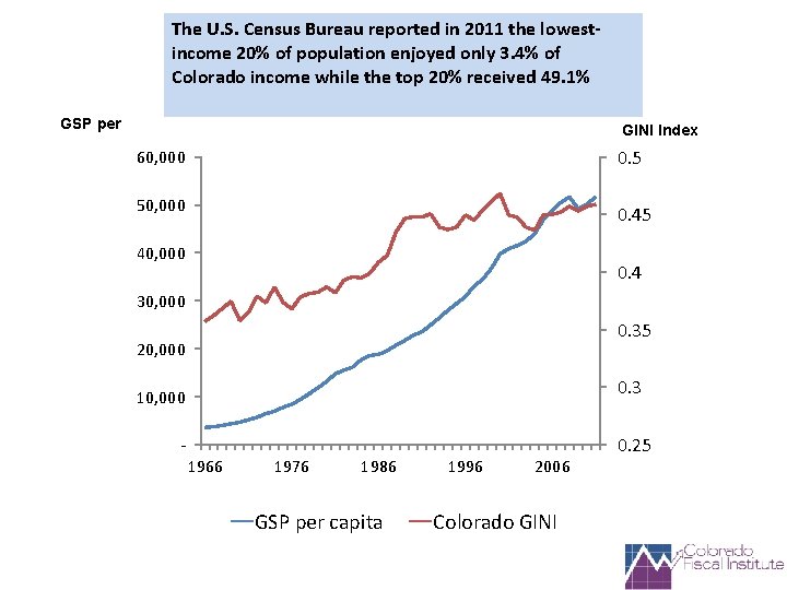 The U. S. Census Bureau reported in 2011 the lowestincome 20% of population enjoyed