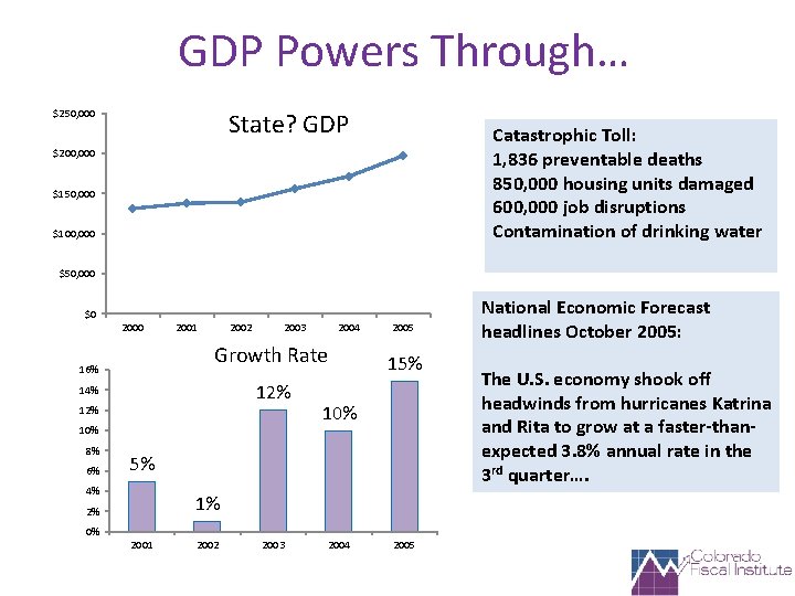 GDP Powers Through… $250, 000 State? GDP Catastrophic Toll: 1, 836 preventable deaths 850,