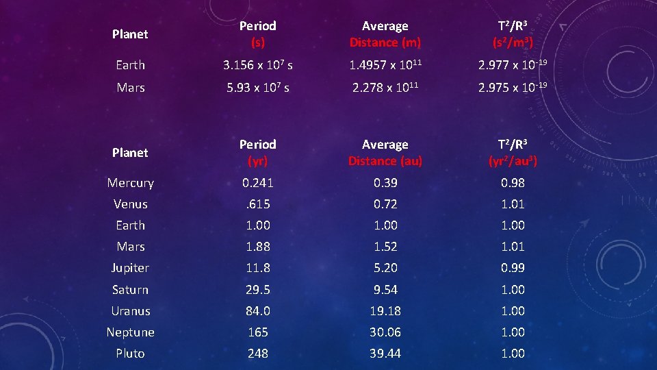 Planet Period (s) Average Distance (m) T 2/R 3 (s 2/m 3) Earth 3.