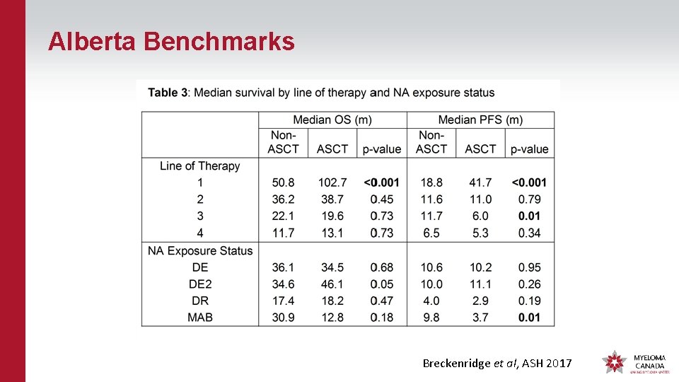 Alberta Benchmarks Breckenridge et al, ASH 2017 