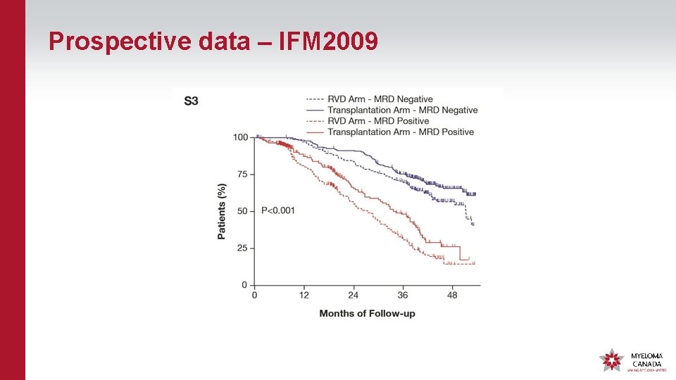 Prospective data – IFM 2009 