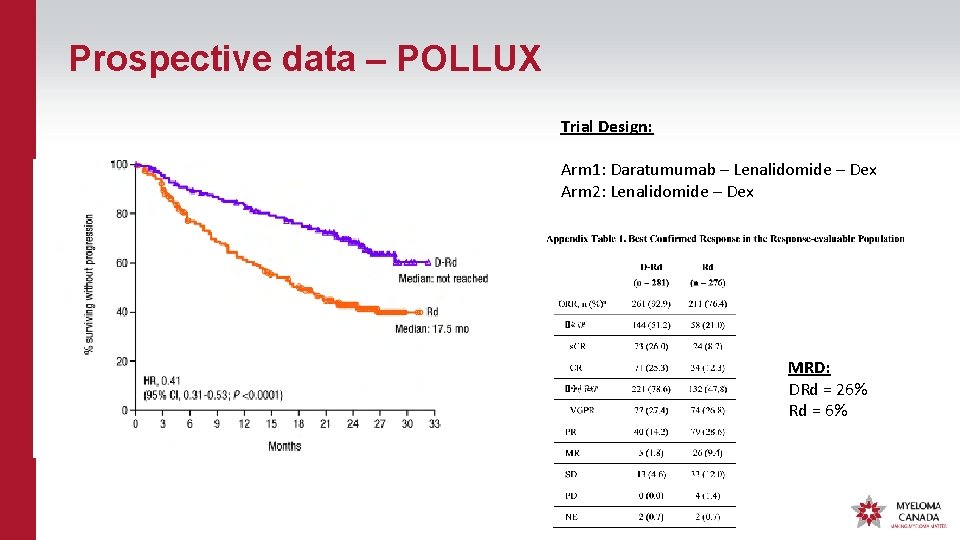 Prospective data – POLLUX Trial Design: Arm 1: Daratumumab – Lenalidomide – Dex Arm