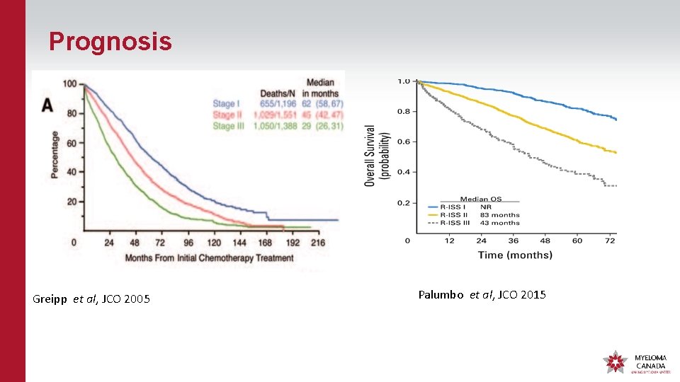 Prognosis Greipp et al, JCO 2005 Palumbo et al, JCO 2015 