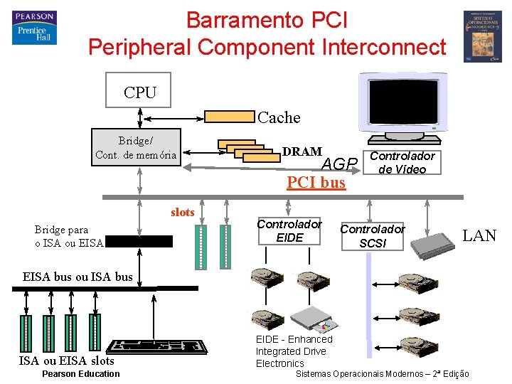 Barramento PCI Peripheral Component Interconnect CPU Cache Bridge/ Cont. de memória slots Bridge para
