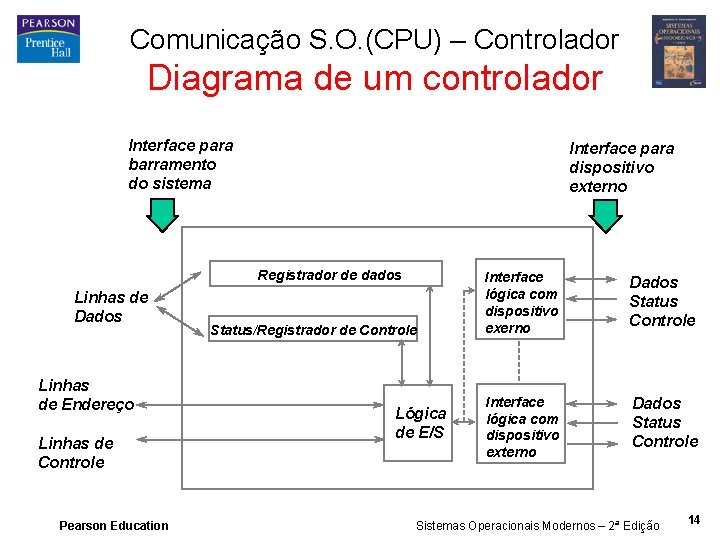 Comunicação S. O. (CPU) – Controlador Diagrama de um controlador Interface para barramento do