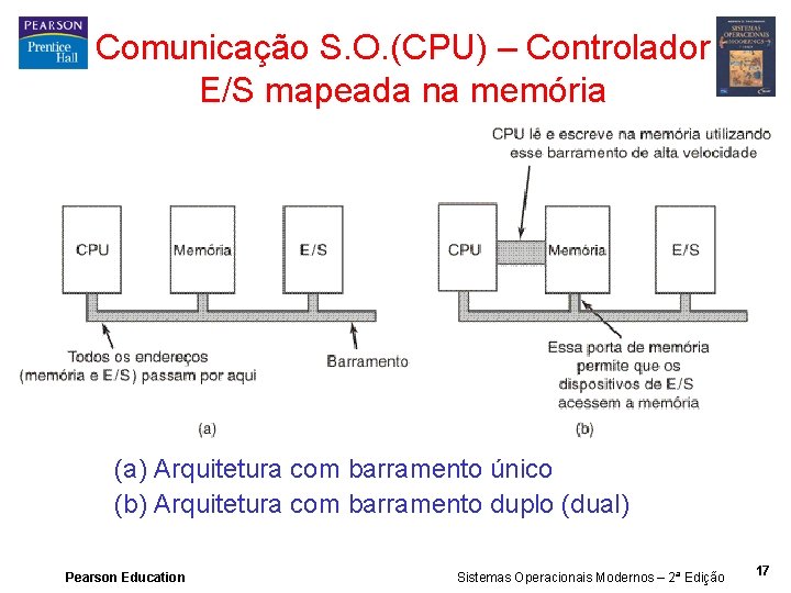 Comunicação S. O. (CPU) – Controlador E/S mapeada na memória (a) Arquitetura com barramento