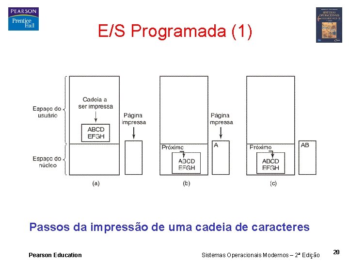 E/S Programada (1) Passos da impressão de uma cadeia de caracteres Pearson Education Sistemas