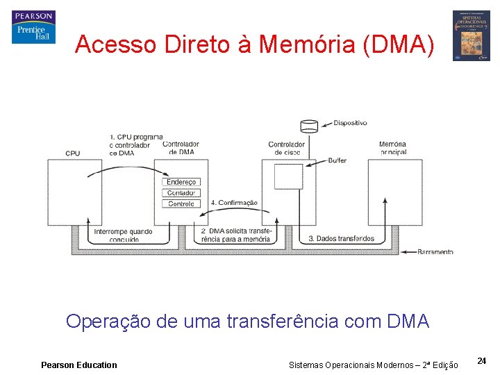 Acesso Direto à Memória (DMA) Operação de uma transferência com DMA Pearson Education Sistemas